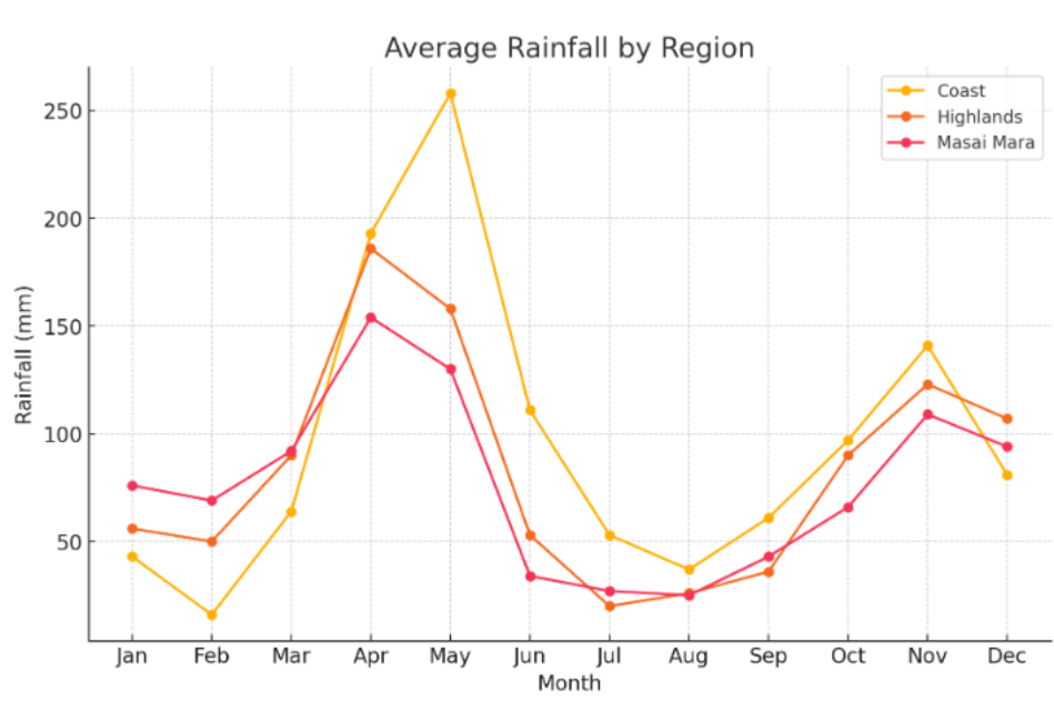 masai mara chart showing rainfall per region